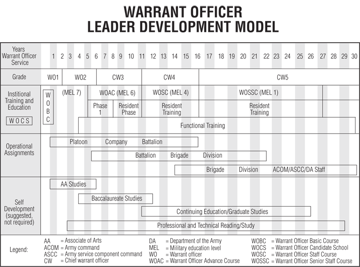 Army Warrant Officer Mos Chart